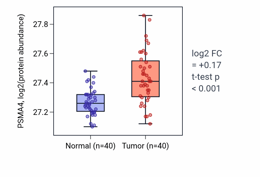 Tumor-vs-normal mass-spec protein box plot for PSMA4 in CCRCC.
