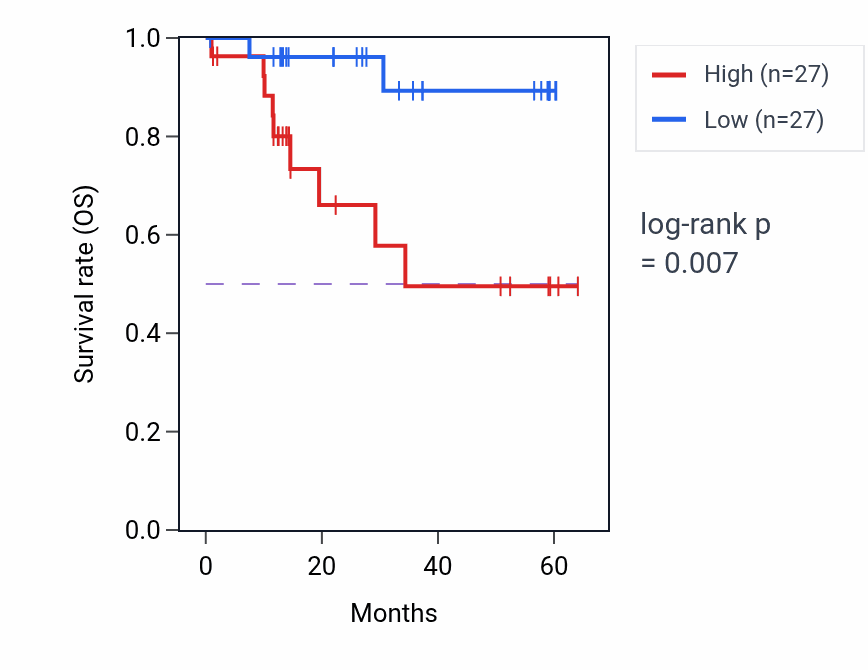 Kaplan&ndash;Meier survival curve for PSMA4 mass-spec protein-high vs -low samples in LUAD.