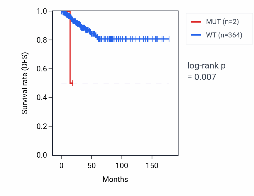 Kaplan&ndash;Meier survival curve for PSMA4 mutant vs wild-type samples in THCA.