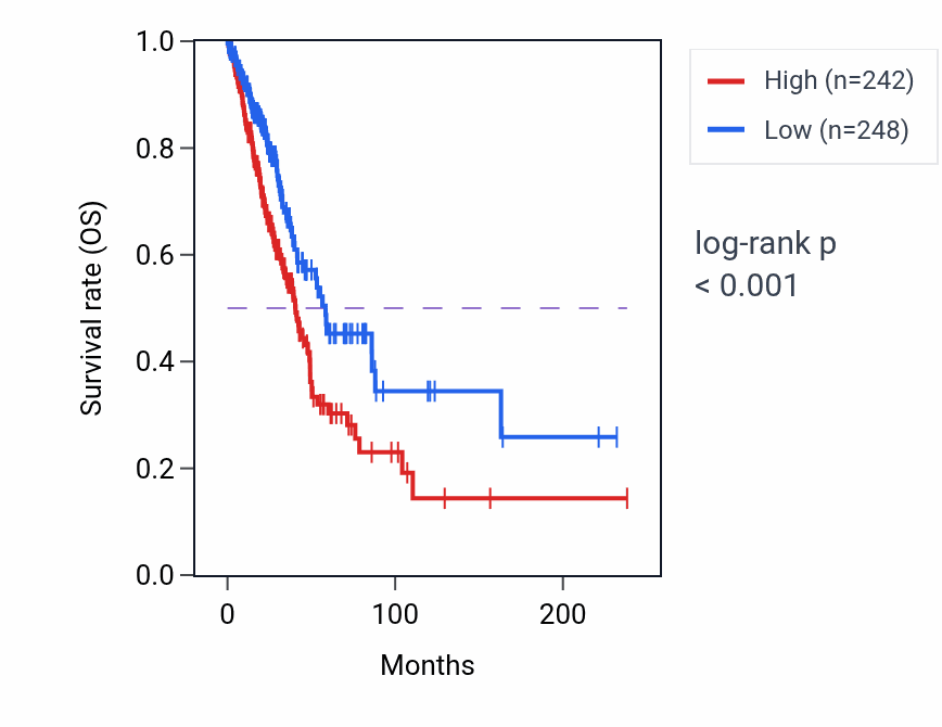 Kaplan&ndash;Meier survival curve for PSMA4 RNA-high vs -low samples in LUAD.