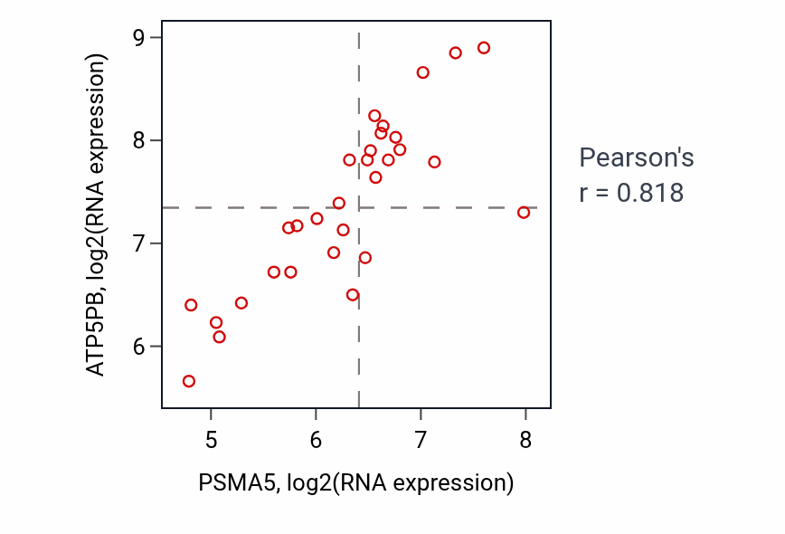 Per-sample scatter of PSMA5 vs ATP5PB in BLOOD_Myeloma (Pearson r = 0.82).