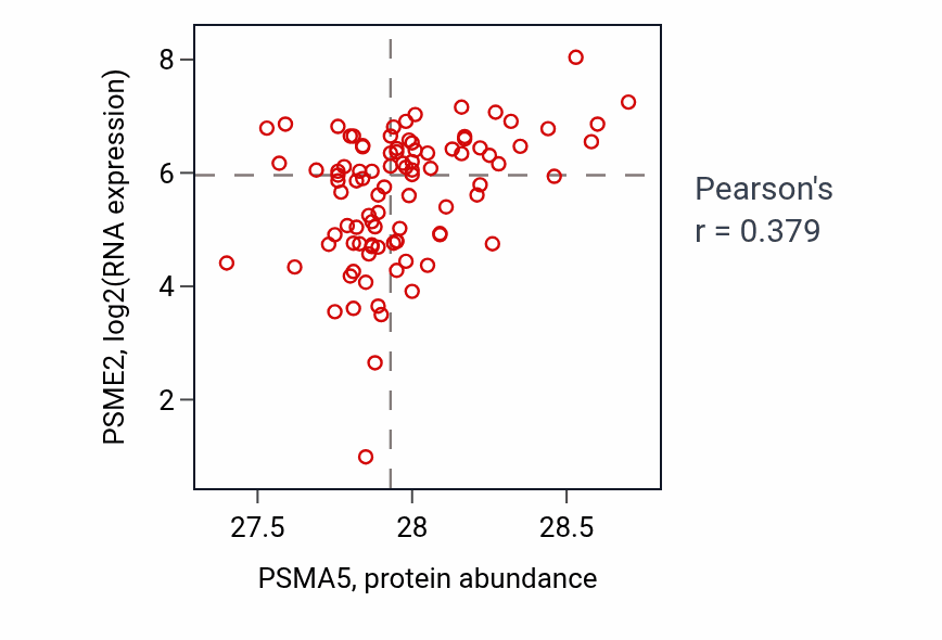 Per-sample scatter of PSMA5 vs PSME2 in UCEC (Pearson r = 0.38).