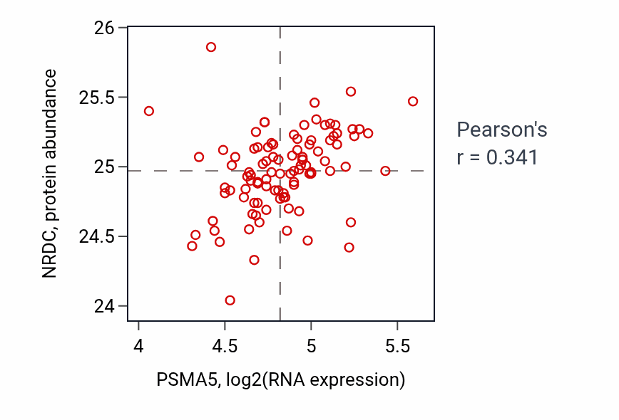 Per-sample scatter of PSMA5 vs NRDC in GBM (Pearson r = 0.34).