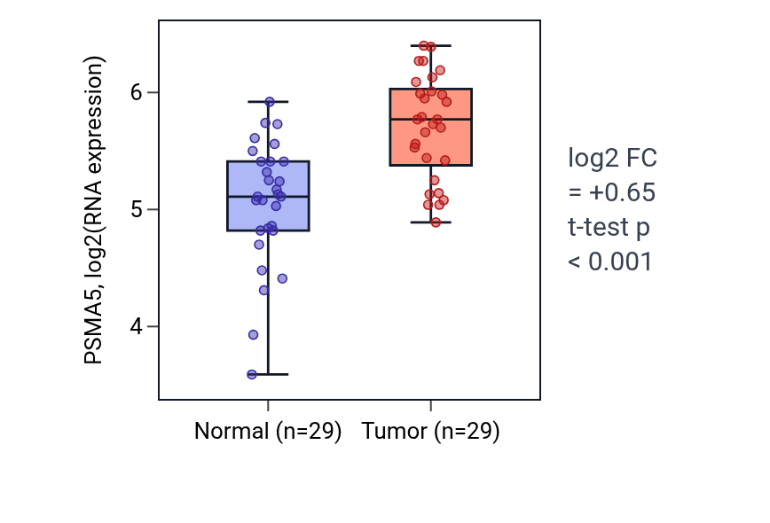 Tumor-vs-normal expression box plot for PSMA5 in HNSC.
