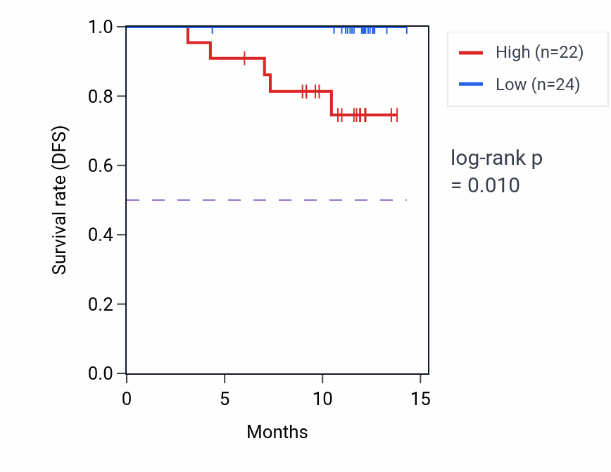 Kaplan&ndash;Meier survival curve for PSMA5 mass-spec protein-high vs -low samples in COAD.