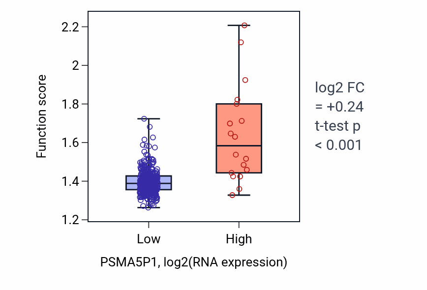 Box plot of Respiratory electron transport chain in PSMA5P1-low vs PSMA5P1-high samples in STAD.