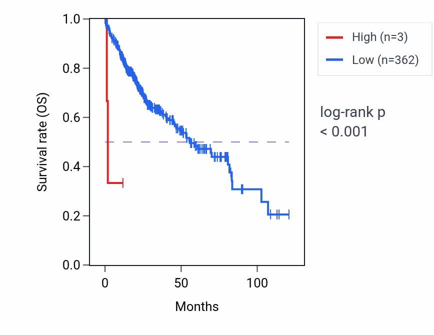 Kaplan&ndash;Meier survival curve for PSMA5P1 RNA expression in LIHC: high vs low expression groups.