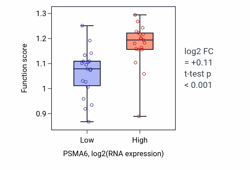 Box plot of Mitochondrial tRNA 5'-end processing in PSMA6-low vs PSMA6-high samples in BONE.