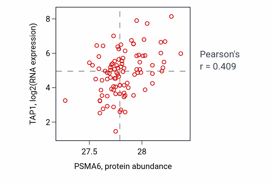 Per-sample scatter of PSMA6 vs TAP1 in UCEC (Pearson r = 0.41).