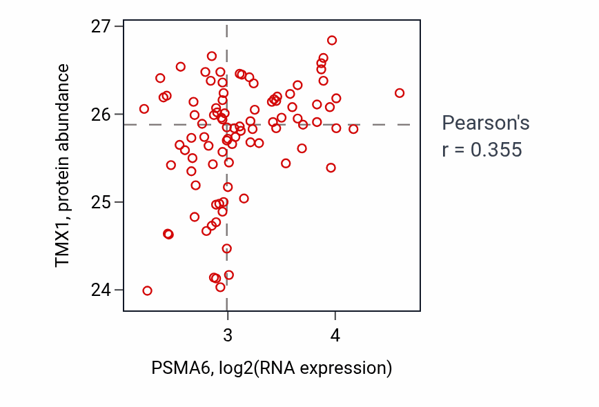 Per-sample scatter of PSMA6 vs TMX1 in UCEC (Pearson r = 0.35).