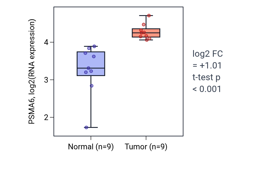 Tumor-vs-normal expression box plot for PSMA6 in HNSC.
