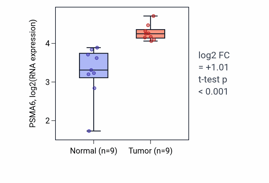 Tumor-vs-normal expression box plot for PSMA6 RNA in HNSC.