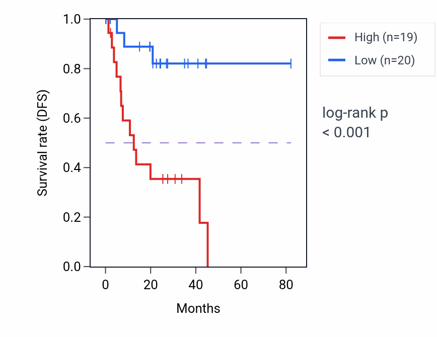 Kaplan&ndash;Meier survival curve for PSMA6 RNA-high vs -low samples in UVM.