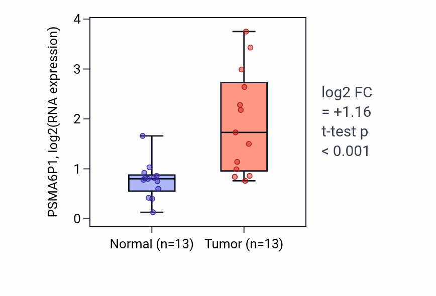 Tumor-vs-normal expression box plot for PSMA6P1 in COAD.