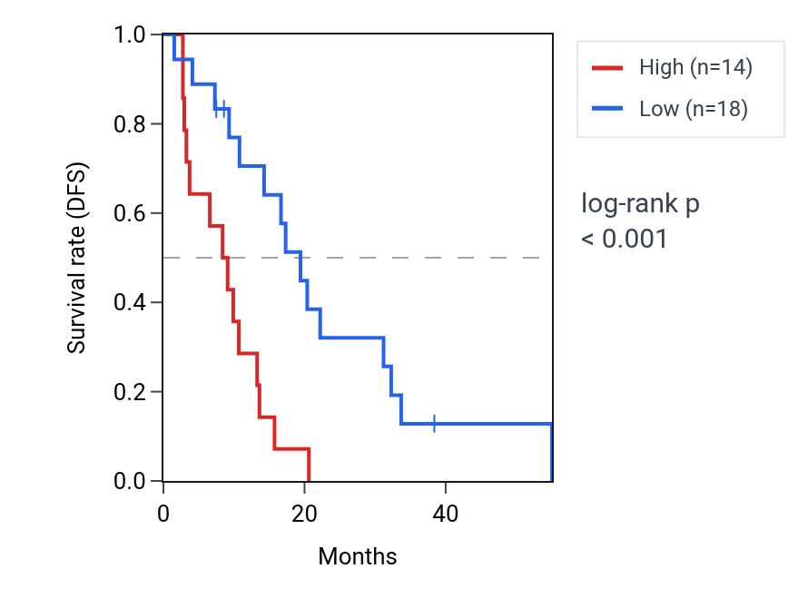 Kaplan&ndash;Meier survival curve for PSMA6P2 RNA expression in MESO: high vs low expression groups.