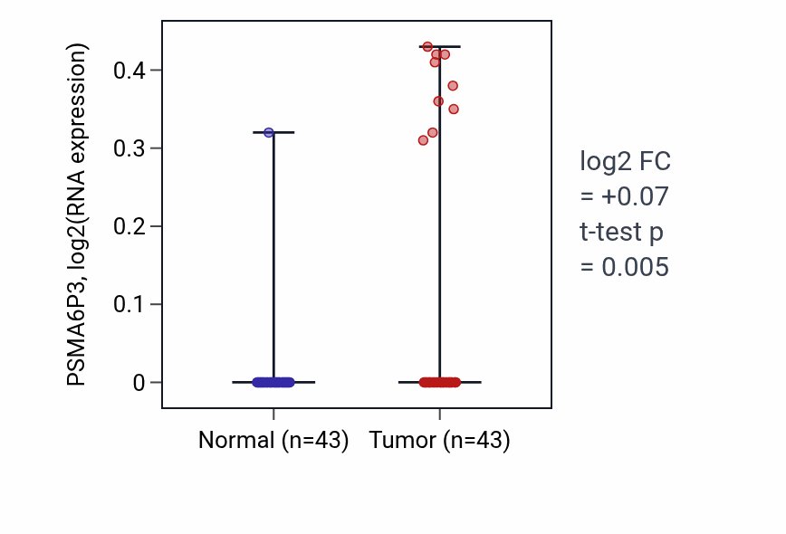 Tumor-vs-normal expression box plot for PSMA6P3 in HNSC.