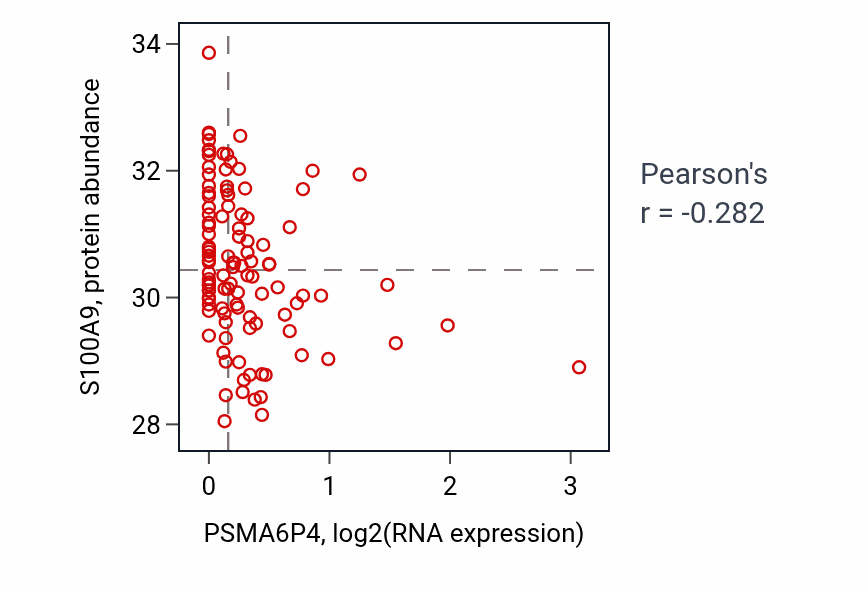 Per-sample scatter of PSMA6P4 vs S100A9 in LSCC (Pearson r = -0.28).
