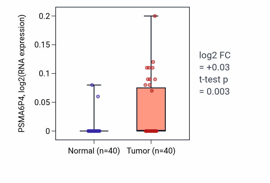 Tumor-vs-normal expression box plot for PSMA6P4 in HNSC.