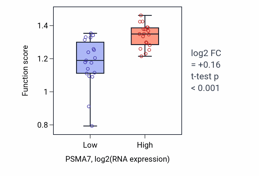 Box plot of DNA replication initiation in PSMA7-low vs PSMA7-high samples in BONE.