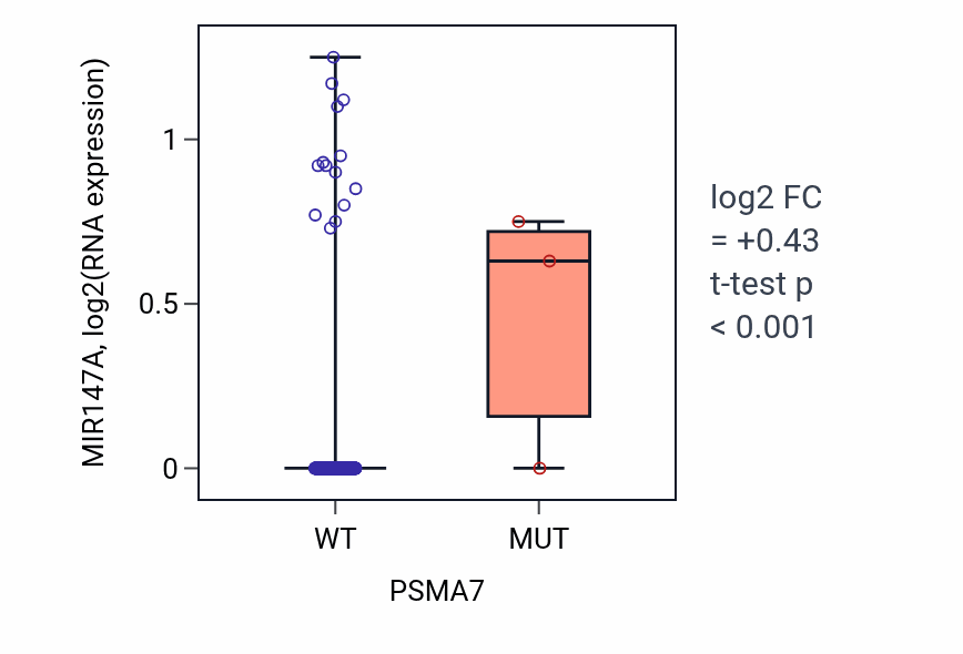 Box plot of MIR147A in PSMA7-low vs PSMA7-high samples in BLCA.