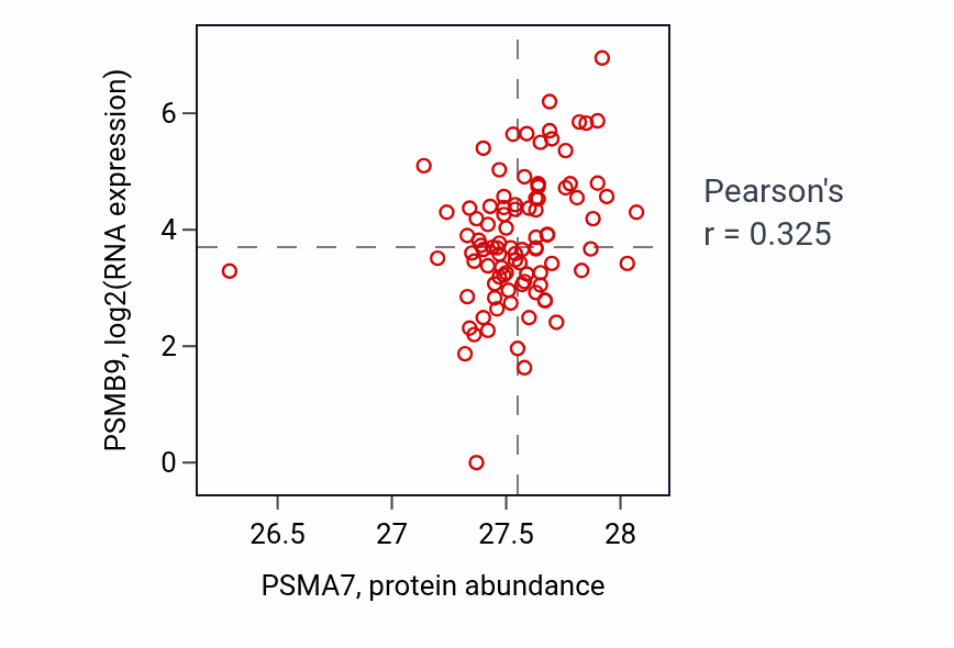 Per-sample scatter of PSMA7 vs PSMB9 in UCEC (Pearson r = 0.33).
