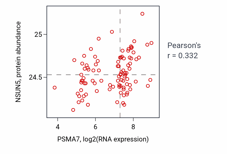 Per-sample scatter of PSMA7 vs NSUN5 in UCEC (Pearson r = 0.33).