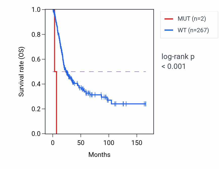 Kaplan&ndash;Meier survival curve for PSMA7 mutant vs wild-type samples in BLCA.
