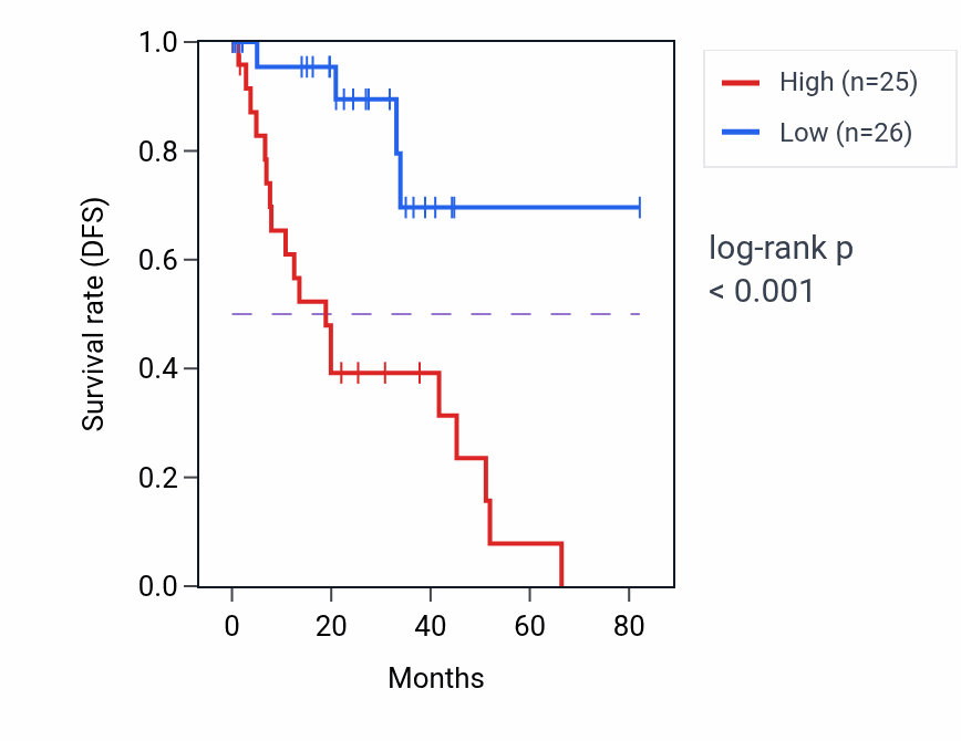 Kaplan&ndash;Meier survival curve for PSMA7 RNA-high vs -low samples in UVM.