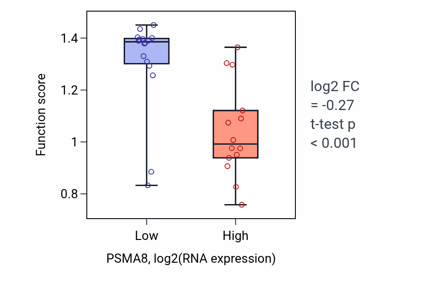 Box plot of Regulation of meiosis I in PSMA8-low vs PSMA8-high samples in BLOOD_Myeloma.