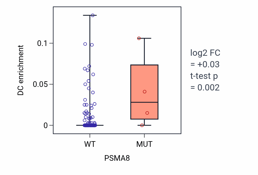 Box plot of DC in PSMA8-low vs PSMA8-high samples in READ.