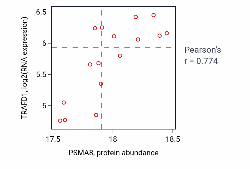 Per-sample scatter of PSMA8 vs TRAFD1 in LUAD (Pearson r = 0.77).
