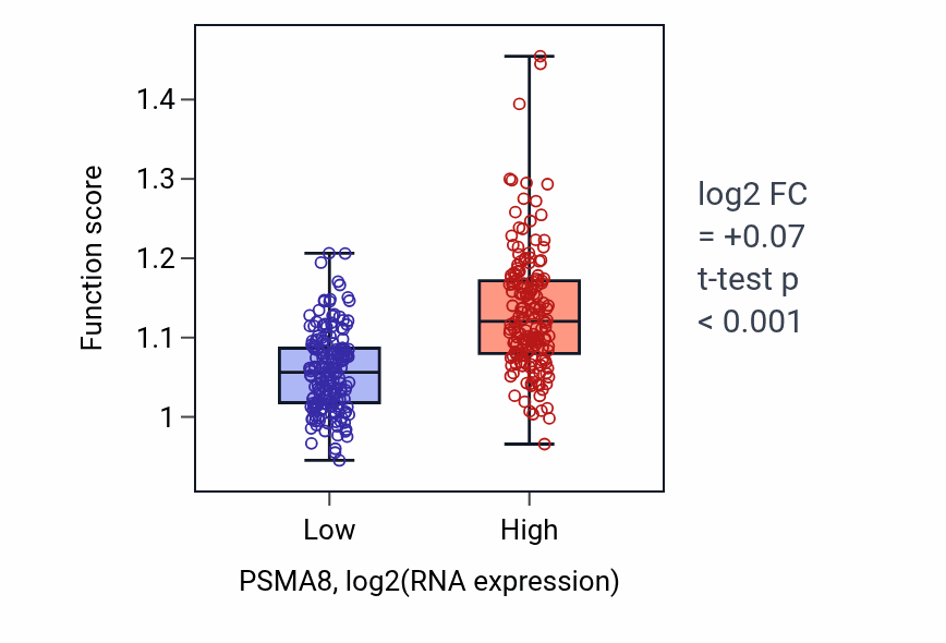 Box plot of Mononuclear cell migration in PSMA8-low vs PSMA8-high samples in STAD.