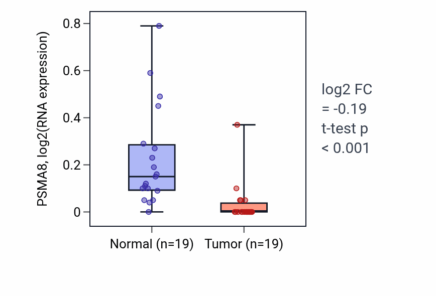 Tumor-vs-normal expression box plot for PSMA8 RNA in COAD.