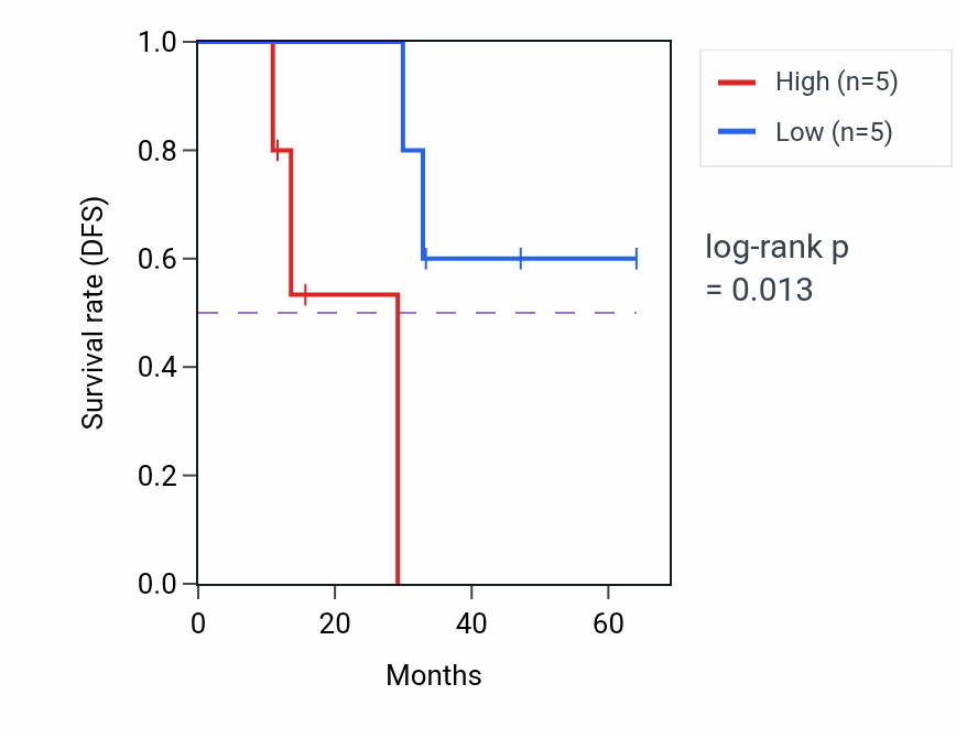 Kaplan&ndash;Meier survival curve for PSMA8 mass-spec protein-high vs -low samples in LUAD.