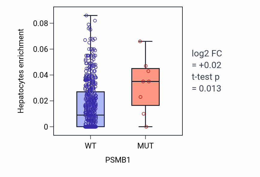 Box plot of Hepatocytes in PSMB1-low vs PSMB1-high samples in UCEC.