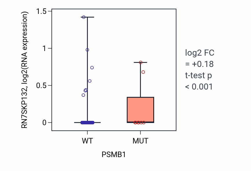 Box plot of RN7SKP132 in PSMB1-low vs PSMB1-high samples in UCEC.