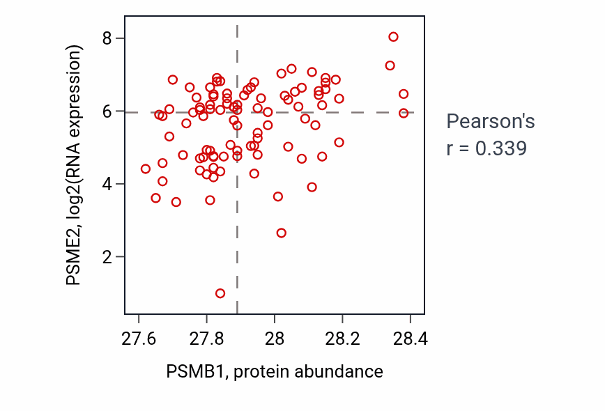 Per-sample scatter of PSMB1 vs PSME2 in UCEC (Pearson r = 0.34).
