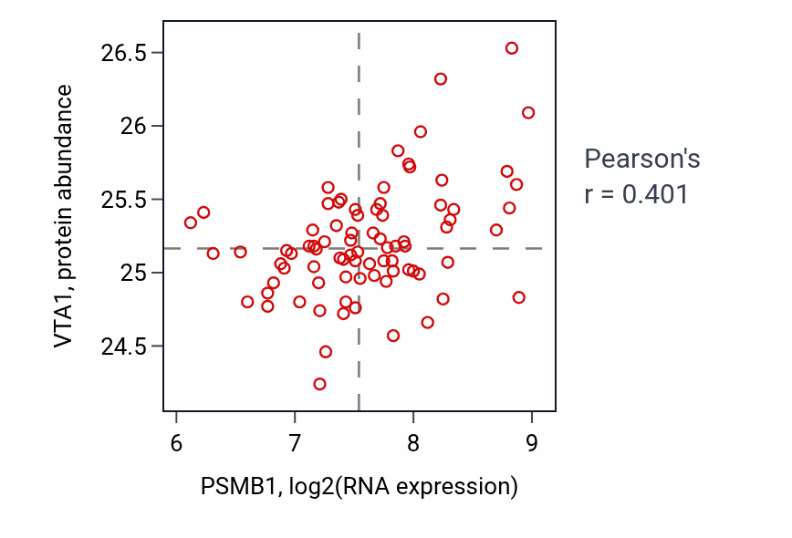Per-sample scatter of PSMB1 vs VTA1 in OV (Pearson r = 0.40).