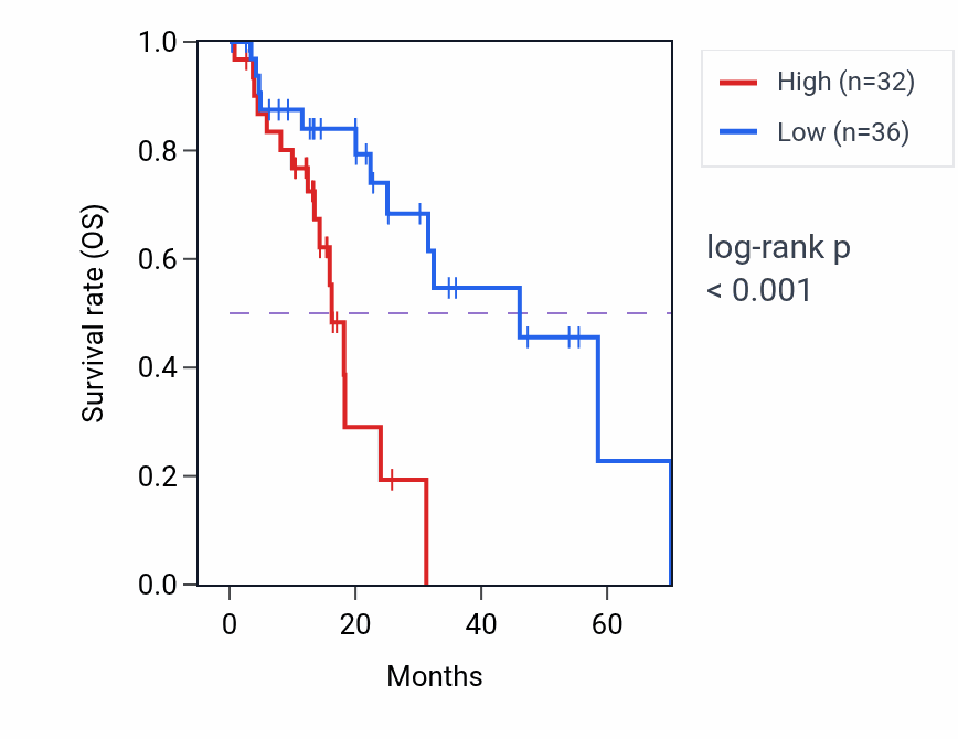 Kaplan&ndash;Meier survival curve for PSMB1 RNA-high vs -low samples in ESCA.