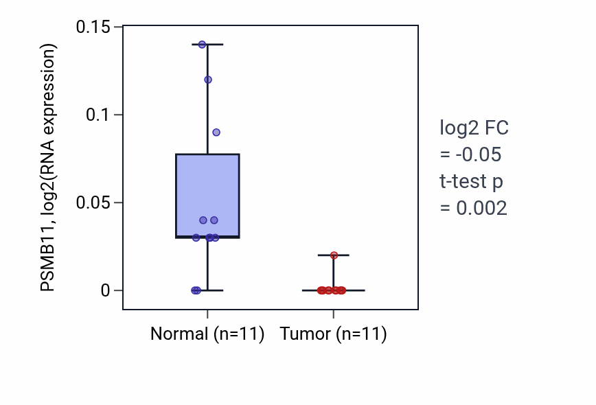 Tumor-vs-normal expression box plot for PSMB11 in KICH.