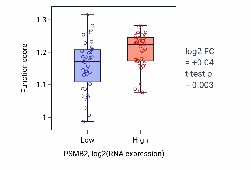 Box plot of Positive regulation of mitotic cell cycle phase transition in PSMB2-low vs PSMB2-high samples in BLOOD_Lymphoma.