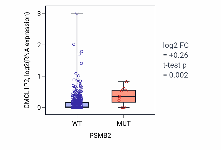Box plot of GMCL1P2 in PSMB2-low vs PSMB2-high samples in UCEC.