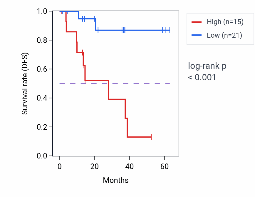 Kaplan&ndash;Meier survival curve for PSMB2 mass-spec protein-high vs -low samples in LUAD.