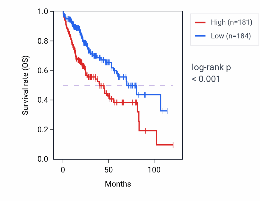 Kaplan&ndash;Meier survival curve for PSMB2 RNA-high vs -low samples in LIHC.