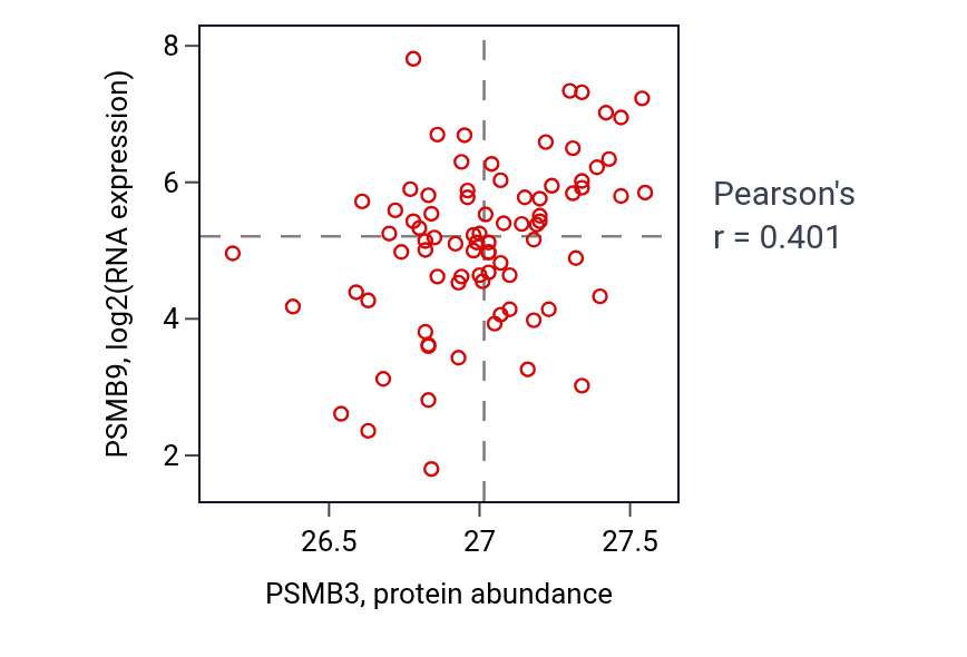 Per-sample scatter of PSMB3 vs PSMB9 in OV (Pearson r = 0.40).