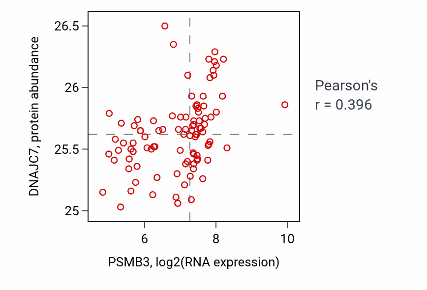 Per-sample scatter of PSMB3 vs DNAJC7 in UCEC (Pearson r = 0.40).