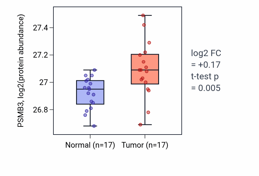 Tumor-vs-normal mass-spec protein box plot for PSMB3 in CCRCC.