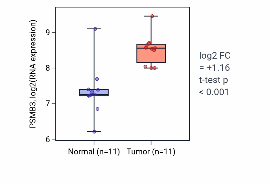 Tumor-vs-normal expression box plot for PSMB3 RNA in HNSC.