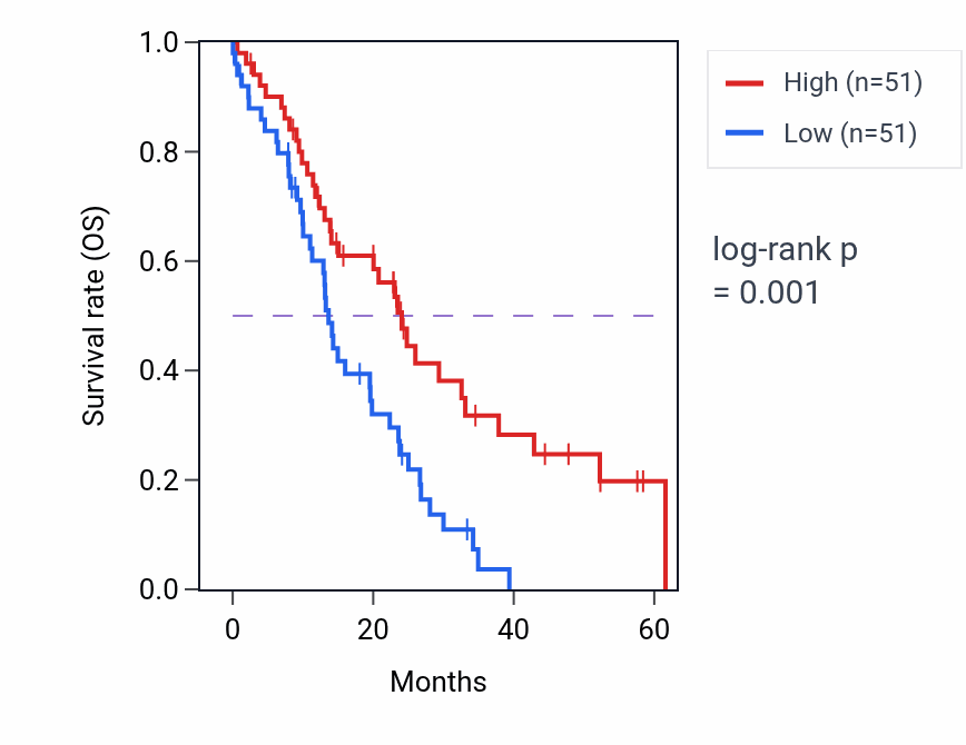 Kaplan&ndash;Meier survival curve for PSMB3 mass-spec protein-high vs -low samples in PDAC.