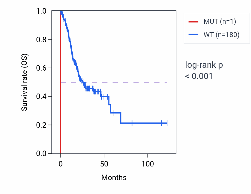 Kaplan&ndash;Meier survival curve for PSMB3 mutant vs wild-type samples in STAD.